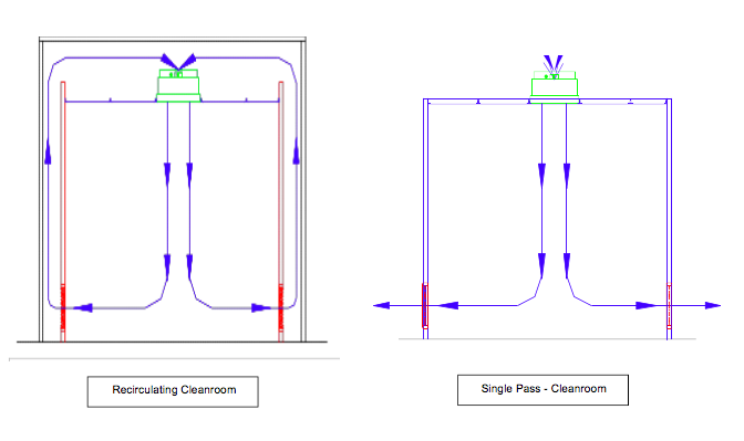Cleanroom Classification Design Guidelines Lm Air Technology
